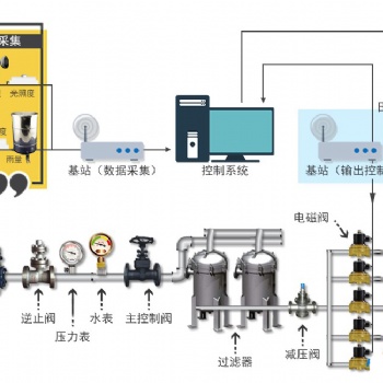 智能水肥一體機(jī) 幾畝配一臺