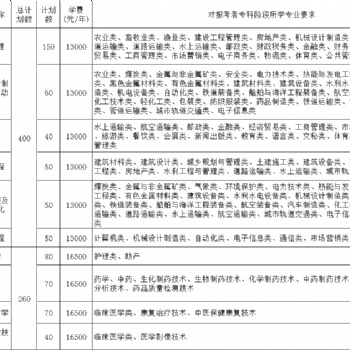 無錫專轉(zhuǎn)本培訓(xùn)學(xué)校有哪些