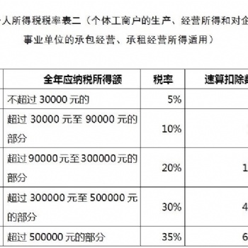 2020年計(jì)算機(jī)軟件開發(fā)、技術(shù)服務(wù)業(yè)**穩(wěn)定**的核定征收在這里
