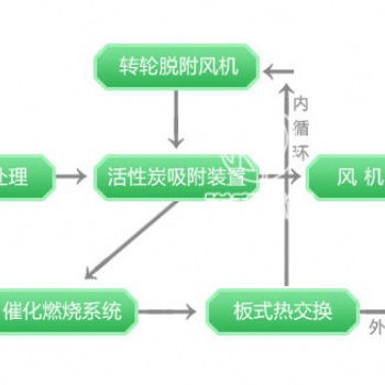 諾和環(huán)保催化燃燒設(shè)備的工作原理