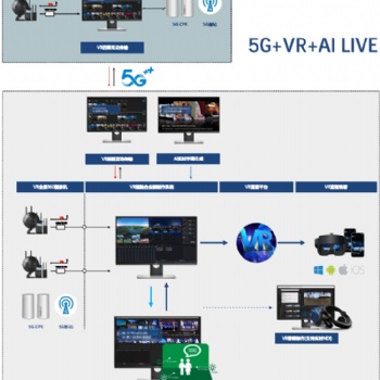VR全景制作 全景網絡直播系統 5G+VR全景拍攝
