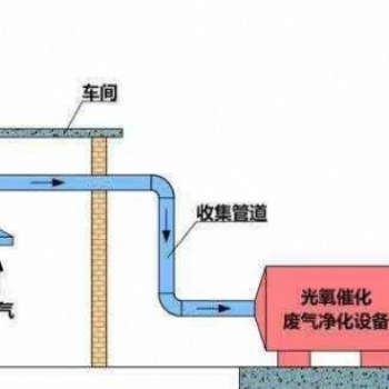 化工車間除臭光氧催化環(huán)保設(shè)備 光氧催化uv光解凈化器