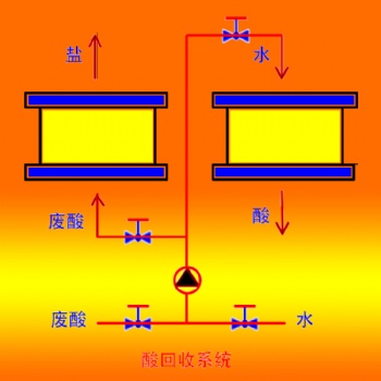 鋁型材行業(yè)(廢)酸回收設(shè)備