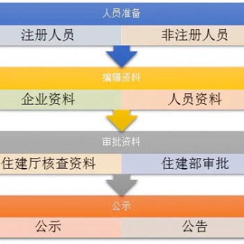 申請建筑裝飾工程專業(yè)乙級資質(zhì)要多長時間