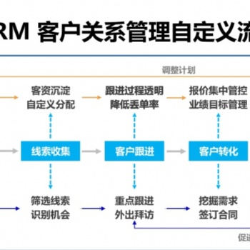 CRM對于企業(yè)起到的作用