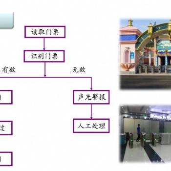 游樂場收銀軟件,景區(qū)閘機門禁系統(tǒng)星火軟件