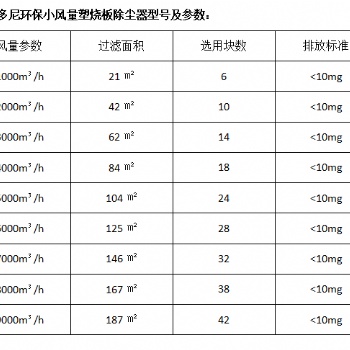 1萬風量塑燒板除塵器技術參數(shù)及廠家報價