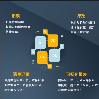 云報銷管理系統(tǒng)，助力企業(yè)費(fèi)用管控全流程打造