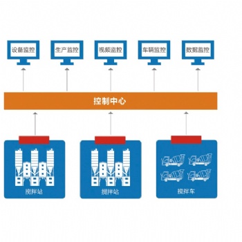 萬物拌合站監控系統、拌合站監控、混凝土拌合站監控系統