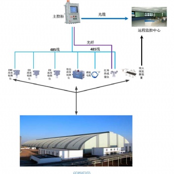 儲煤料場安全檢測系統(tǒng)