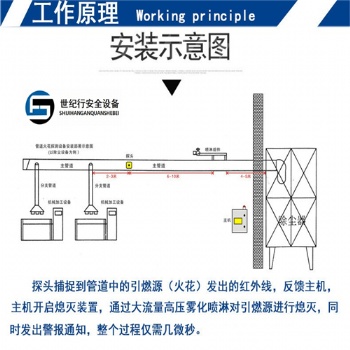 煤塵廠布袋除塵器火花探測和熄滅系統(tǒng)