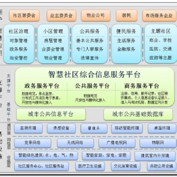 智慧社區(qū)信息服務(wù)平臺(tái)