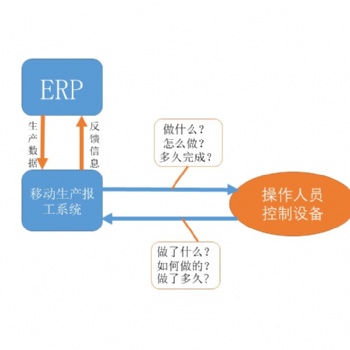 東莞移動生產(chǎn)報工系統(tǒng)