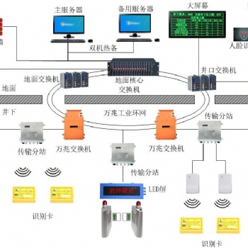 礦用**人員定位系統(tǒng)-sdxyppzh20220407