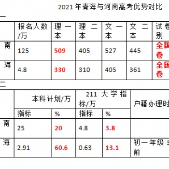 論青海高考的顯著性優(yōu)勢(shì)