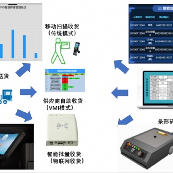 VMI智能物流云收貨實驗區(qū)（人工智能物流實驗室）