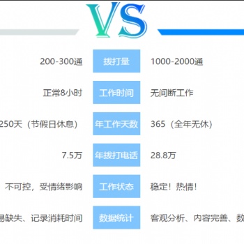 電話外呼機器人，智能語音外呼機器人