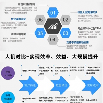 電銷機器人能給公司帶來什么好處