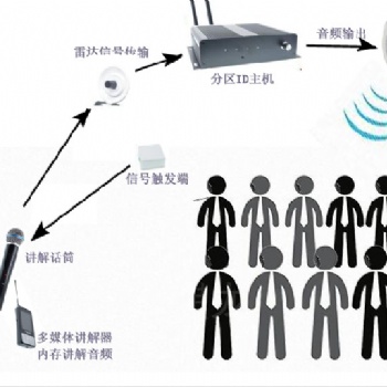 智能分區(qū)講解系統分區(qū)域講解