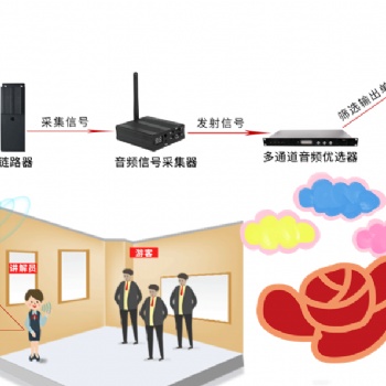 智能分區(qū)講解系統為展館帶來優(yōu)勢